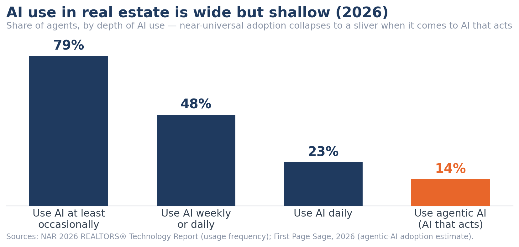 ai-real-estate-adoption-2026